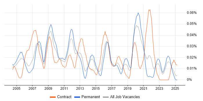 Job vacancy trend for Regression Analysis in the South East Job vacancy trend for Regression Analysis in the South East