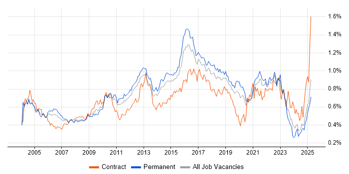 Job vacancy trend for Regression Testing in the South East Job vacancy trend for Regression Testing in the South East