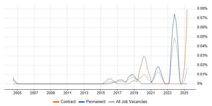 Job vacancy trend for Regtech in the South East Job vacancy trend for Regtech in the South East