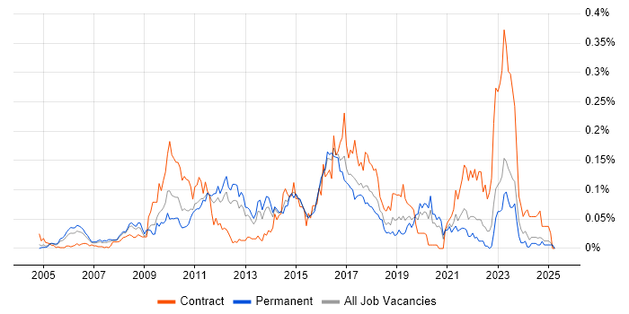 Job vacancy trend for Regular Expression in the South East Job vacancy trend for Regular Expression in the South East
