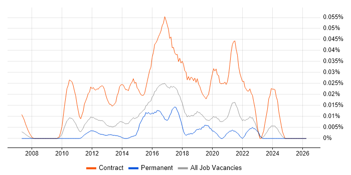 Regulatory Business Analyst job vacancy trend in the South East