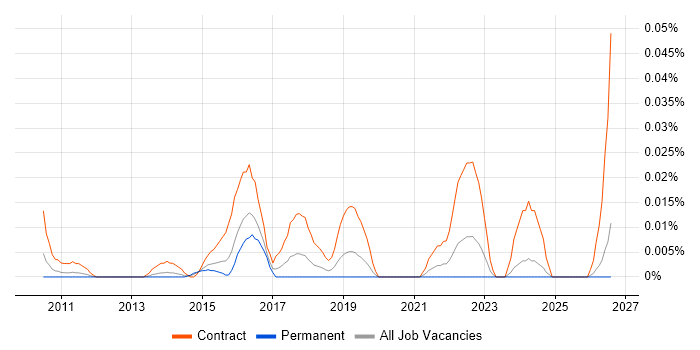 Regulatory Change Manager job vacancy trend in the South East