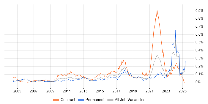 Job vacancy trend for Regulatory Change in the South East Job vacancy trend for Regulatory Change in the South East