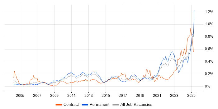 Job vacancy trend for Regulatory Compliance in the South East Job vacancy trend for Regulatory Compliance in the South East