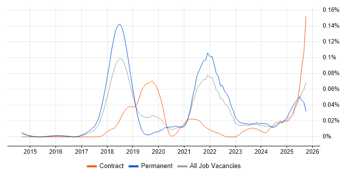 Reinforcement Learning job vacancy trend in the South East