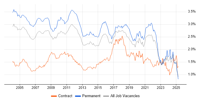 Job vacancy trend for Relational Database in the South East