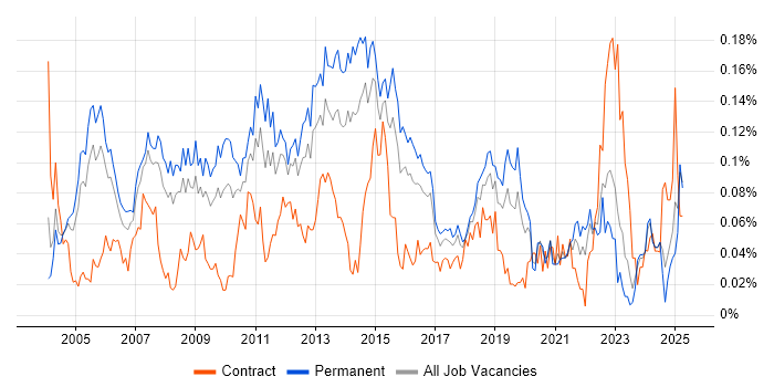 Job vacancy trend for Relationships Manager in the South East Job vacancy trend for Relationships Manager in the South East