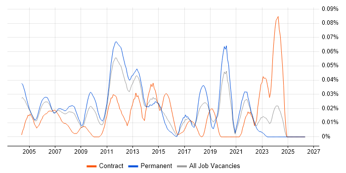 Release Analyst job vacancy trend in the South East