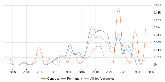Job vacancy trend for Release Automation in the South East