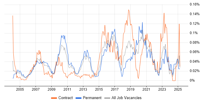 Job vacancy trend for Release Engineer in the South East