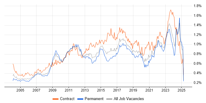 Job vacancy trend for Release Management in the South East Job vacancy trend for Release Management in the South East