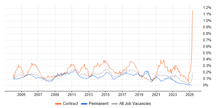 Job vacancy trend for Release Manager in the South East Job vacancy trend for Release Manager in the South East