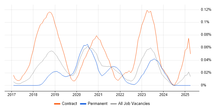 Job vacancy trend for Release Train Engineer in the South East
