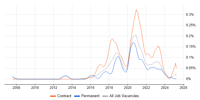 Job vacancy trend for Release Train in the South East Job vacancy trend for Release Train in the South East