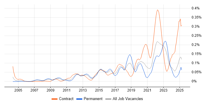 Job vacancy trend for Remediation Plan in the South East