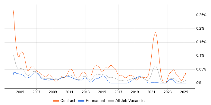 Job vacancy trend for Remedy AR System in the South East Job vacancy trend for Remedy AR System in the South East