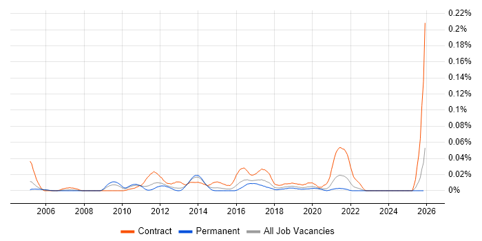 Remedy Architect job vacancy trend in the South East