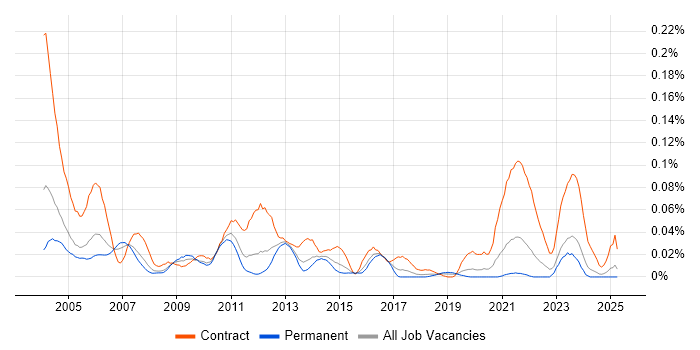 Job vacancy trend for Remedy Developer in the South East Job vacancy trend for Remedy Developer in the South East