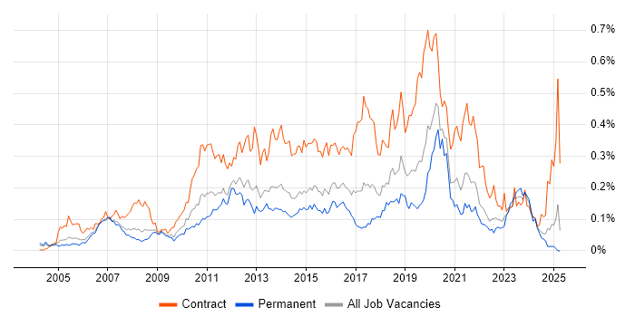 Job vacancy trend for Remedy ITSM in the South East Job vacancy trend for Remedy ITSM in the South East