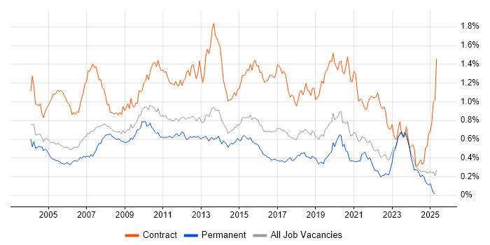 Job vacancy trend for Remedy in the South East