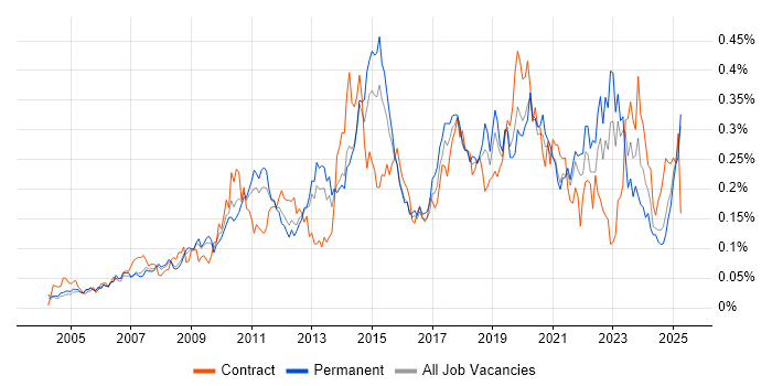 Job vacancy trend for Remote Desktop in the South East Job vacancy trend for Remote Desktop in the South East