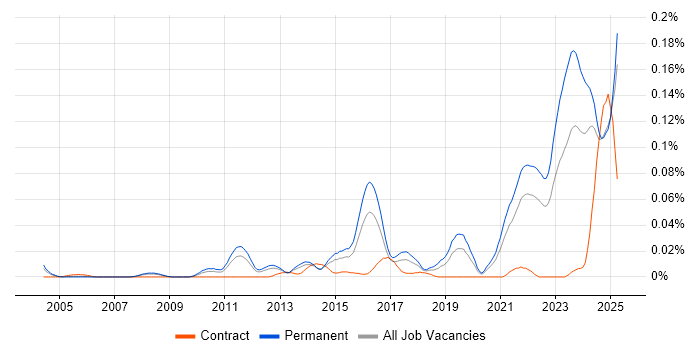 Job vacancy trend for Remote Monitoring and Management in the South East Job vacancy trend for Remote Monitoring and Management in the South East