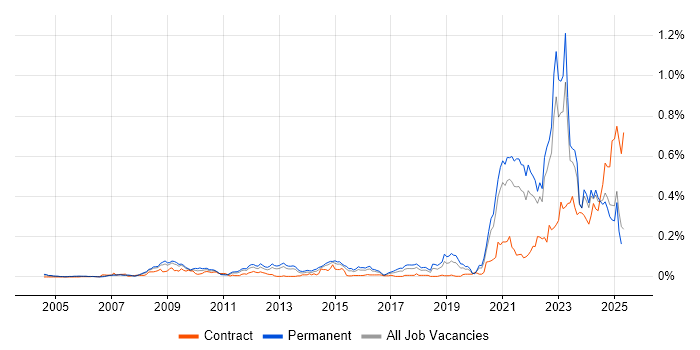 Job vacancy trend for Renewable Energy in the South East Job vacancy trend for Renewable Energy in the South East