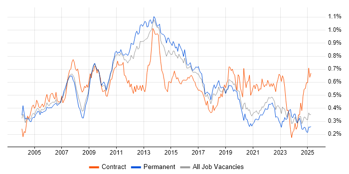 Job vacancy trend for Replication in the South East Job vacancy trend for Replication in the South East
