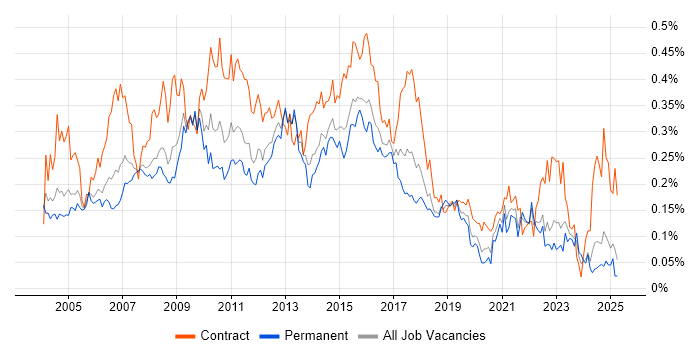 Job vacancy trend for Report Analyst in the South East Job vacancy trend for Report Analyst in the South East