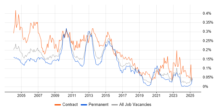 Job vacancy trend for Report Developer in the South East Job vacancy trend for Report Developer in the South East
