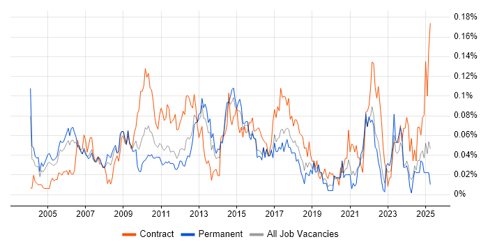 Job vacancy trend for Report Manager in the South East Job vacancy trend for Report Manager in the South East
