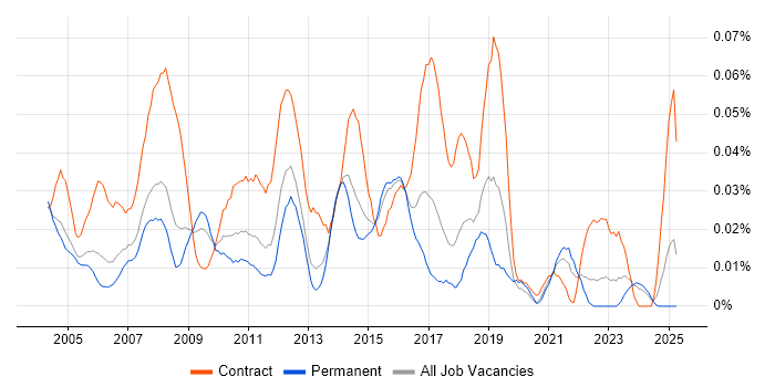 Job vacancy trend for Report Specialist in the South East Job vacancy trend for Report Specialist in the South East