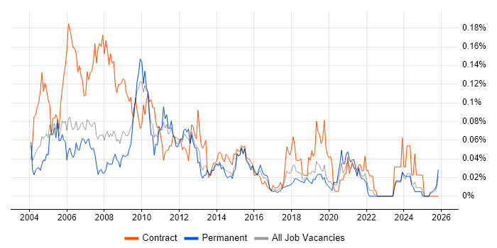 Report Writer job vacancy trend in the South East