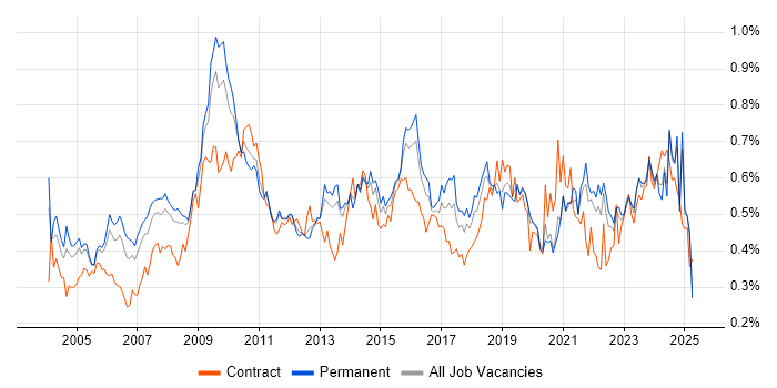 Job vacancy trend for Requirements Analysis in the South East Job vacancy trend for Requirements Analysis in the South East