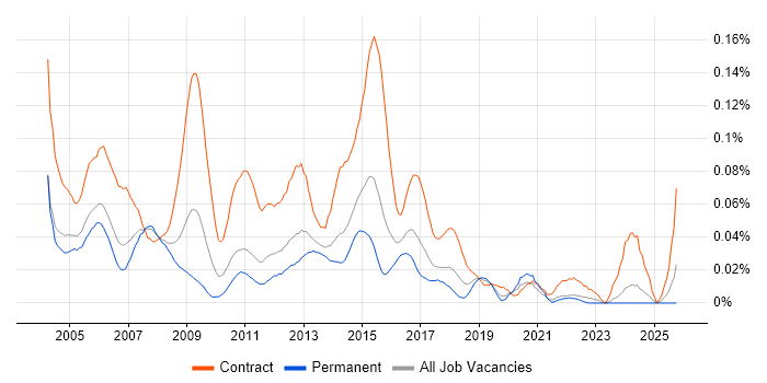 Requirements Analyst job vacancy trend in the South East