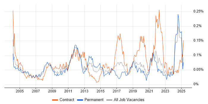 Job vacancy trend for Requirements Engineering in the South East Job vacancy trend for Requirements Engineering in the South East