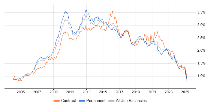 Job vacancy trend for Requirements Gathering in the South East