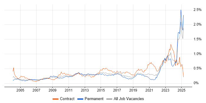 Job vacancy trend for Requirements Management in the South East Job vacancy trend for Requirements Management in the South East