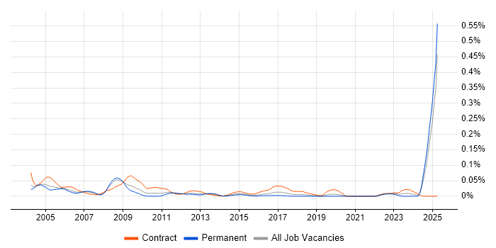 Job vacancy trend for Requirements Manager in the South East Job vacancy trend for Requirements Manager in the South East