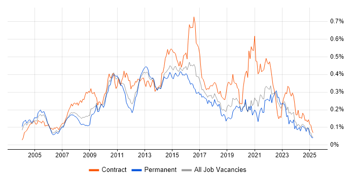 Job vacancy trend for Requirements Workshops in the South East Job vacancy trend for Requirements Workshops in the South East