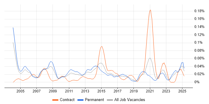 Job vacancy trend for Research Analyst in the South East