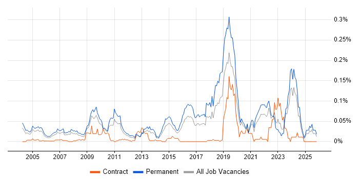 Research Engineer job vacancy trend in the South East