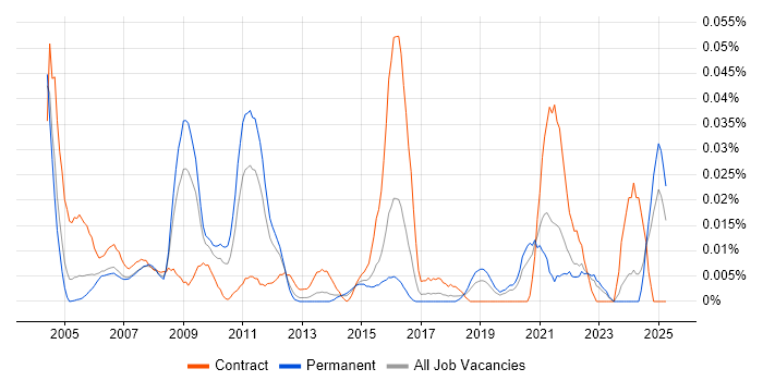 Job vacancy trend for Resilience Testing in the South East Job vacancy trend for Resilience Testing in the South East