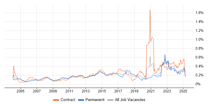 Job vacancy trend for Resource Allocation in the South East