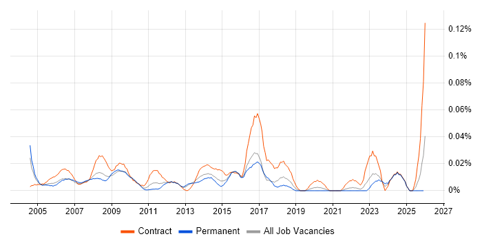 Resource Coordinator job vacancy trend in the South East
