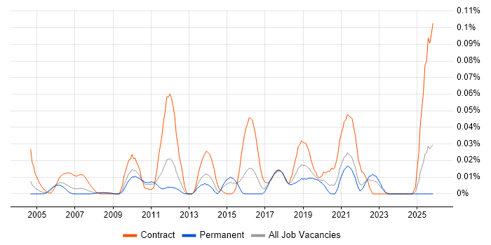 Resource Levelling job vacancy trend in the South East