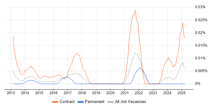 Job vacancy trend for Resource Management Analyst in the South East Job vacancy trend for Resource Management Analyst in the South East