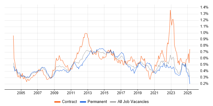 Job vacancy trend for Resource Management in the South East Job vacancy trend for Resource Management in the South East