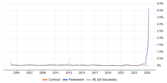 Job vacancy trend for Resource Manager in the South East Job vacancy trend for Resource Manager in the South East