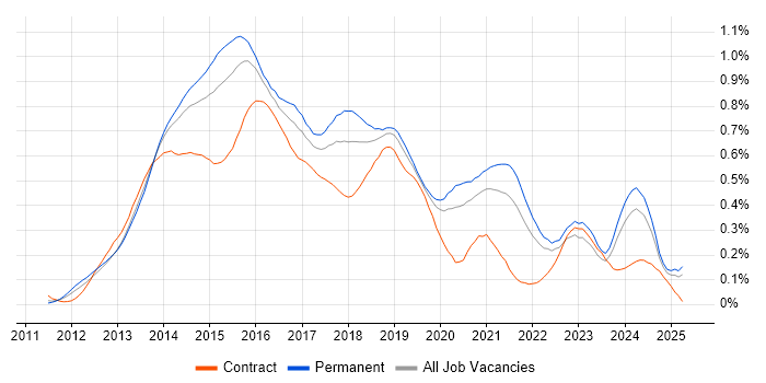 Job vacancy trend for Responsive Web Design in the South East Job vacancy trend for Responsive Web Design in the South East
